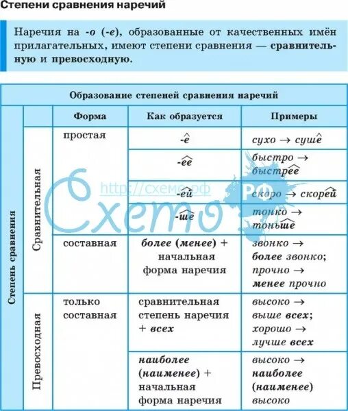 Степени сравнения наречий 7 класс. Таблица степени сравнения наречий 7 класс русский язык. Таблица по русскому языку 7 класс степени сравнения наречий. Таблица степени сравнения наречий 7 класс русский. Таблица сравнительная степень наречий в русском языке.