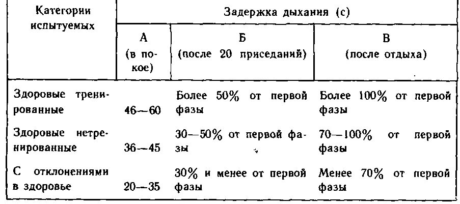 Таблица функциональные пробы с максимальной задержкой дыхания. Функциональная проба с задержкой дыхания лабораторная работа. Функциональная проба с задержкой дыхания до и после нагрузки. Показатели задержки дыхания на выдохе. Результаты функциональной пробы с задержкой дыхания