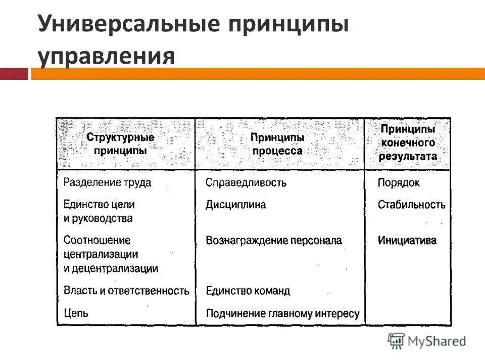 универсальный принцип. целью классической школы управления было создание. этапы развития управления персоналом. принципы управления персоналом отражают. универсальные принципы управления школа.