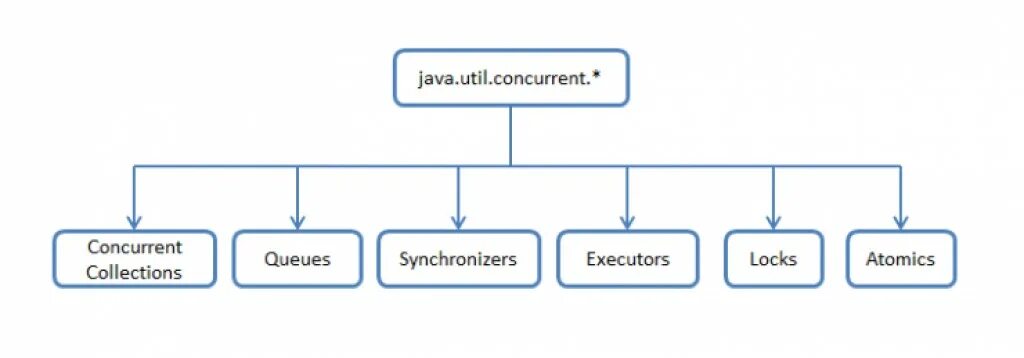 Потокобезопасные коллекции java. Concurrent коллекции java. Иерархия классов collection java. Многопоточность concurrent java.