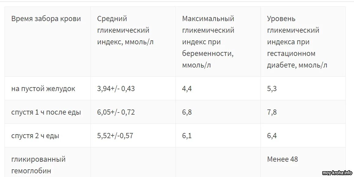 Глюкоза натощак у беременных норма. Сахар в крови при беременности 3 триместр норма показатели. Сахар в крови норма у беременных 1 триместр. Норма сахара в крови беременной 2 триместр. Сахар в 1 триместре беременности норма.