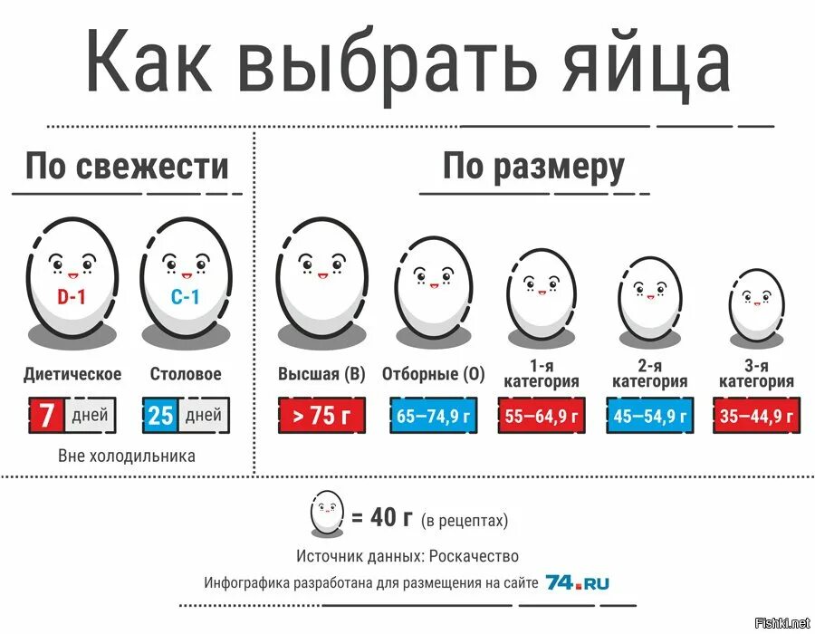 Размер яйца со. Отличие яиц с1 от с2. Классификация куриных яиц. Классификация яиц по категориям. Категории яиц куриных.