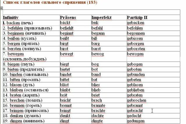 Спряжение неправильных глаголов в немецком языке. Формы сильных глаголов в немецком языке таблица с переводом. Слабые и сильные глаголы в немецком языке таблица с переводом. Основные глаголы в немецком языке таблица. Как на английском будет немецкий