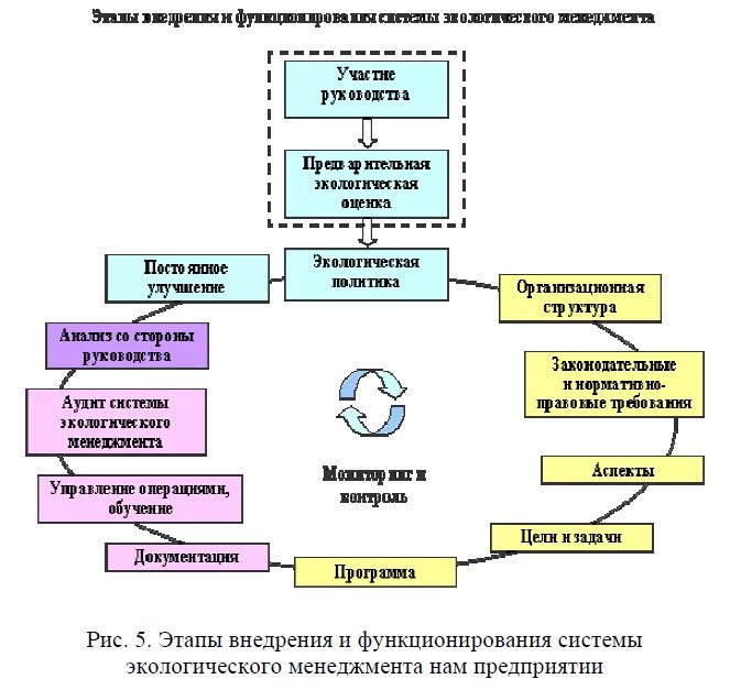 Организация экологического менеджмента. Экологический менеджмент на предприятии. Механизм управления принцип экологического менеджмента. Структура системы экологического менеджмента. Структура экологической политики предприятия.