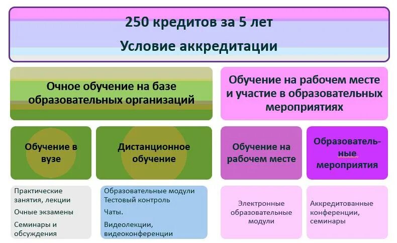 Аккредитация врачей дистанционно. Аккредитация врачей. Тестовы вопросы по аккредитации врачей хирургов. Аккредитация кардиология станции. Аккредитация врачей 70 часов Очное обучение.