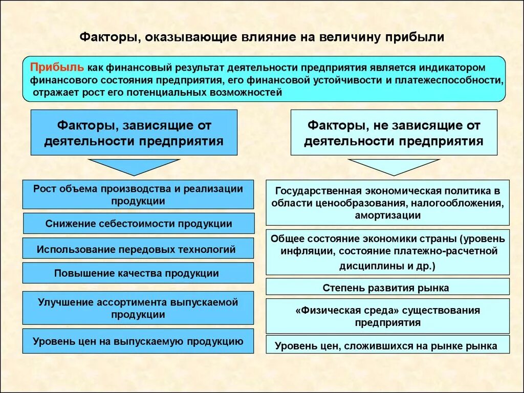 Факторы влияющие на финансовый результат. Факторы влияющие на прибыль. Факторы влияющие на величину дохода. Факторы влияющие на доходы. Материальное выражение результатов деятельности