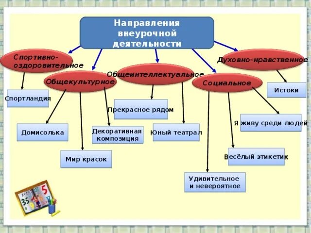 Внеурочное занятие социальное направление. Направления общеинтеллектуального развития внеурочной деятельности. Направления внеурочной деятельности по ФГОС. Общеинтеллектуальное направление внеурочной деятельности формы. Духовно нравственное направление внеурочной деятельности.