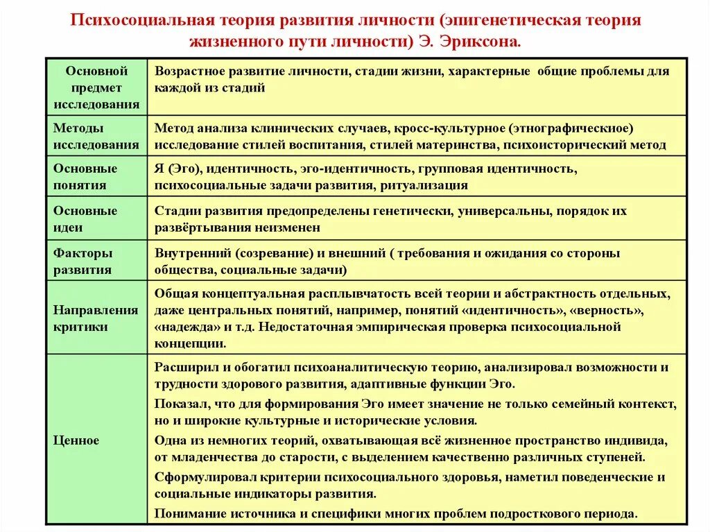 Этапы теории и методики