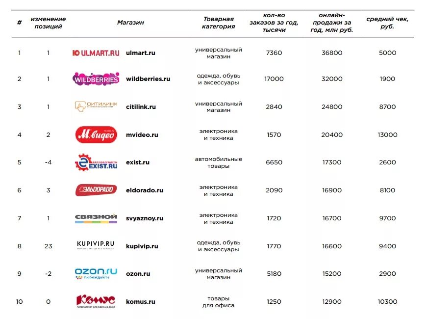 Крупнейшие интернет магазины. Список крупнейших интернет магазинов. Крупнейшие интернет компании. Крупнейшие российские интернет магазины.