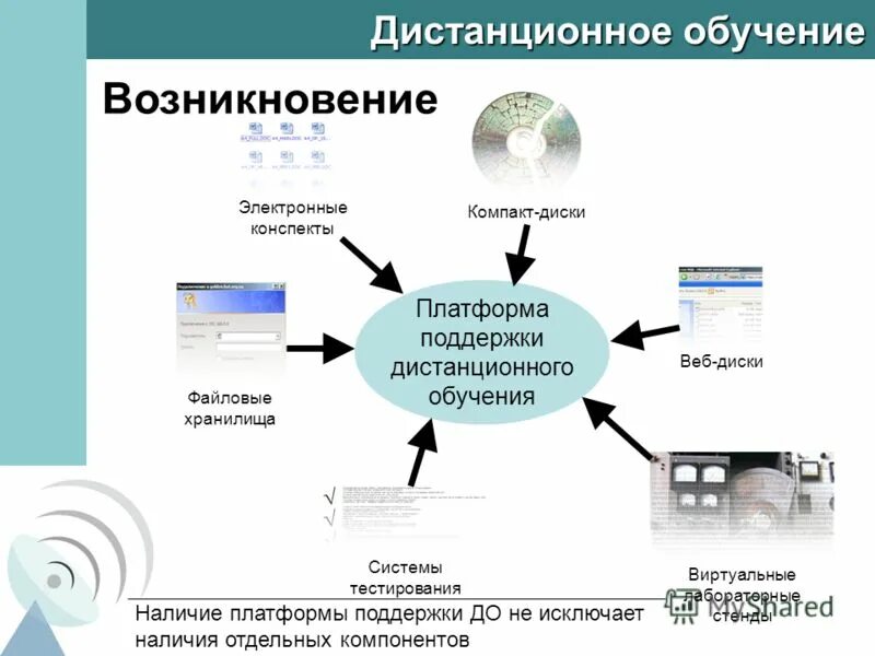 В каком документе дается определение дистанционного обучения. Дистанционное образование. Дистанционное обучение схема. Структура дистанционного образования. Примеры дистанционного обучения.