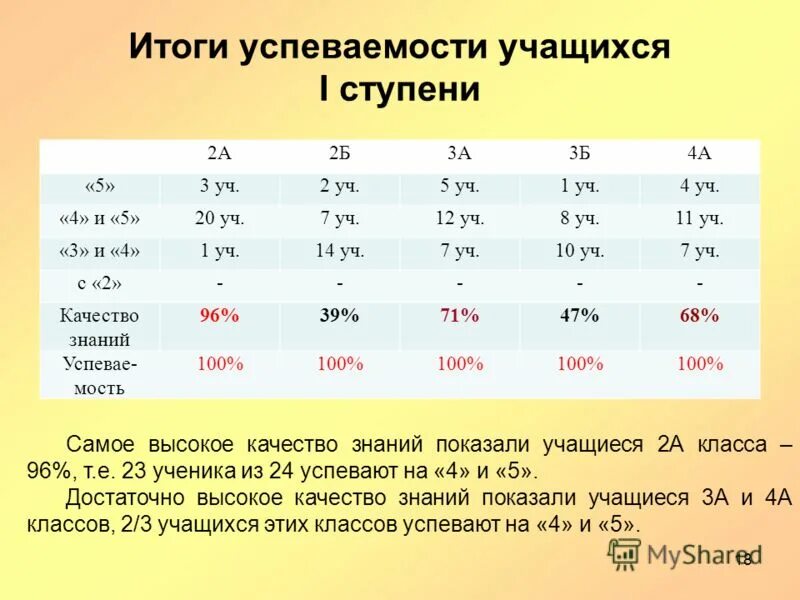 Результат 6 43. Учащиеся первой ступени это. Итоги успеваемости. Формула среднего балла успеваемости и качества знаний. Успеваемость на 4 и 5.