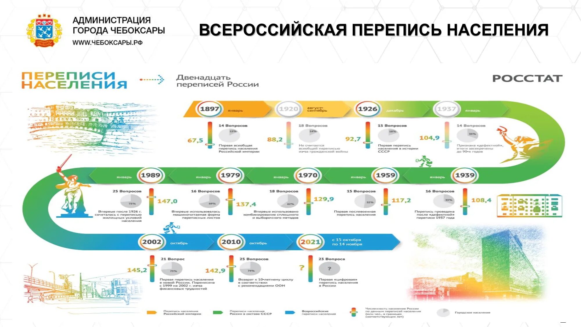 Организация переписи населения. Всероссийская перепись населения. Перепись населения в 2021 году. Всероссийская перепись населения 2021 года. Всероссийская перепись населения 2020 года.