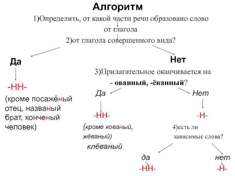 Слово ничего какая часть. Алгоритм написания н и НН В причастиях и прилагательных. Алгоритм правописания н и НН В прилагательных. Алгоритм определения н и НН В причастиях и прилагательных. Алгоритм написания н_НН В суффиксах прилагательных и причастий.