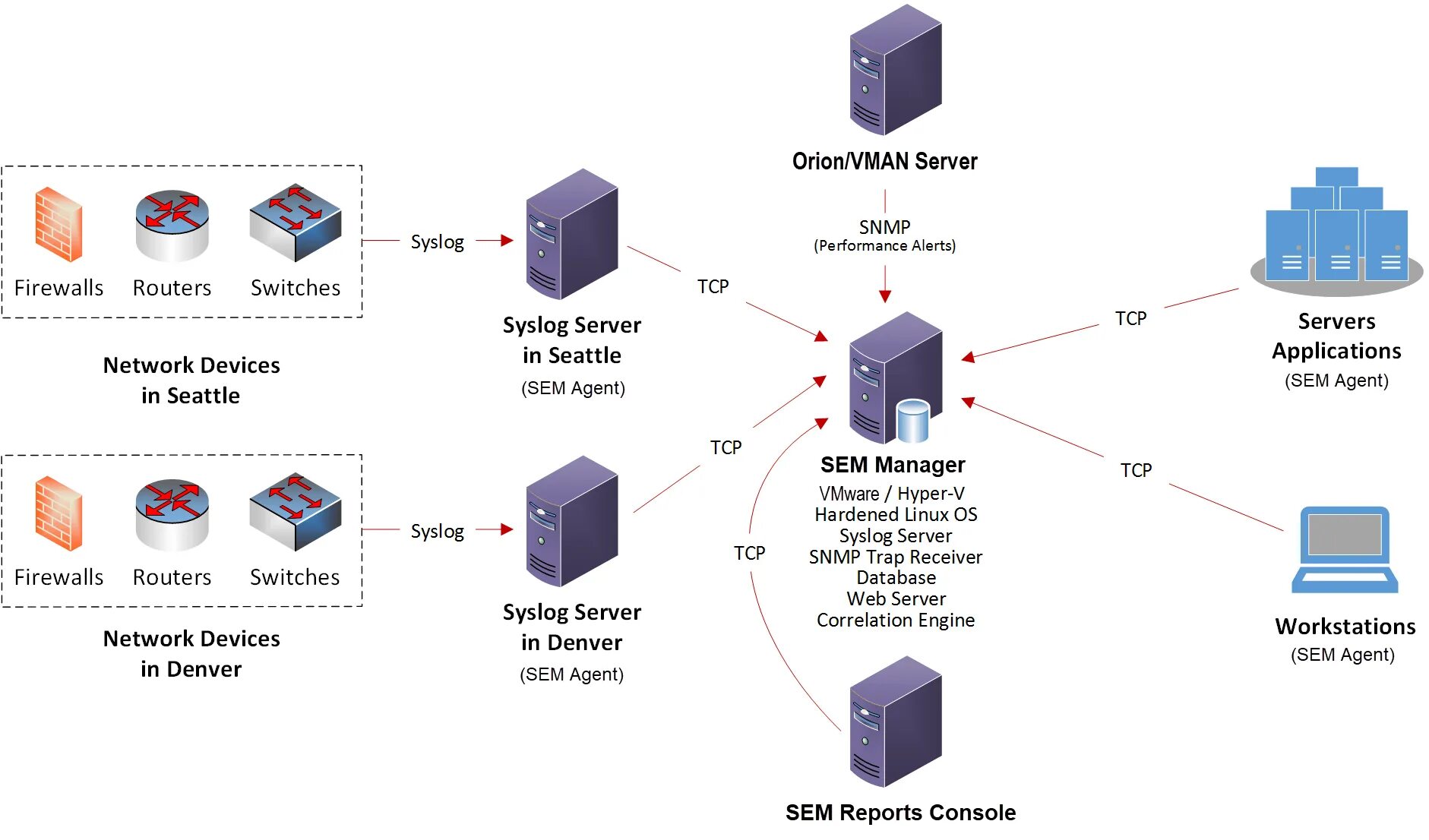 Multiple servers