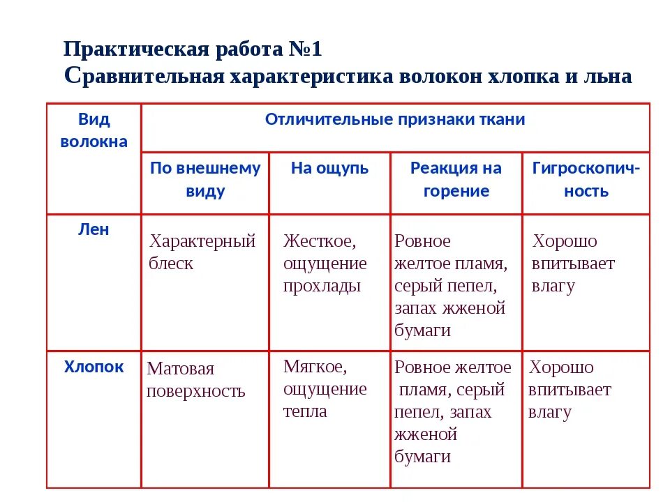 Свойства хлопчатобумажной ткани. Свойства хлопчатобумажных и льняных тканей 5 класс. Определение хлопчатобумажных и льняных тканей. Свойства хлопчатобумажной ткани и льняных тканей. Определение хлопчатобумажных и льняных тканей.