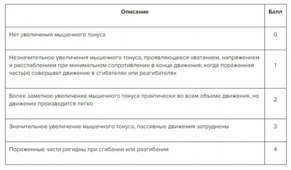 Шкала Эшворта для оценки тонуса мышц. Мышечный тонус шкала Эшворта. Шкала Ашворта для оценки спастичности. Модифицированная шкала спастичности АШФОРТ. Шкала эшворта