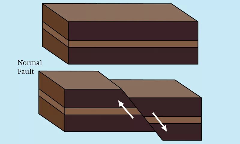 To be in fault. Faults. reactivated normal fault. inverted normal fault. rose-diagram for faults.