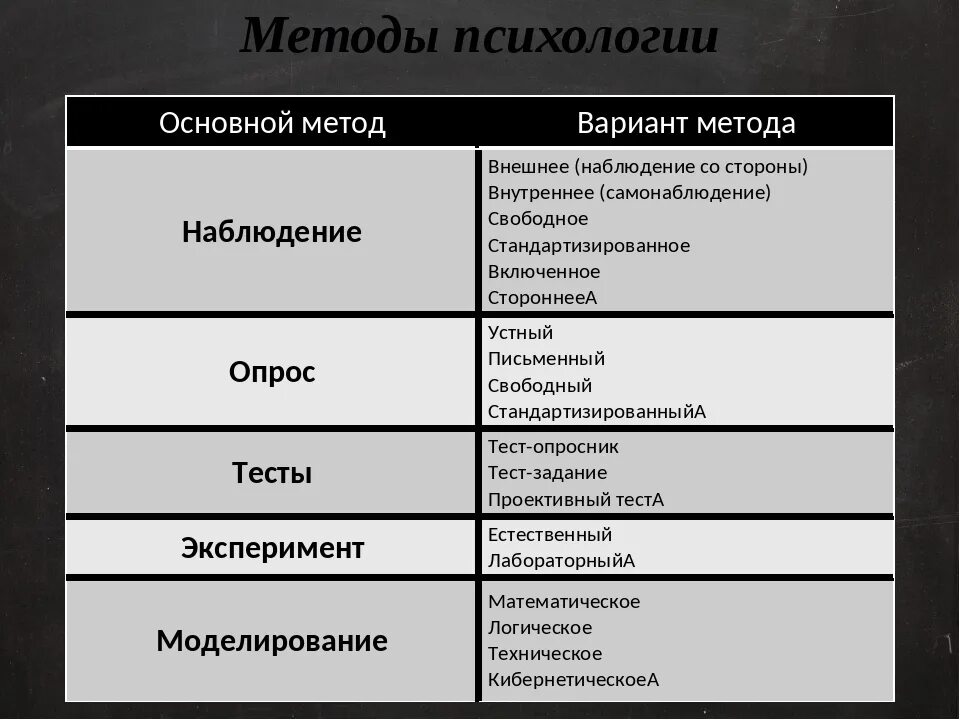Метод психологического исследования называется. Особенности психологических методов исследования таблица. один из основных методов исследования в психологии. основные методы изучения психики. методы психологической науки таблица.