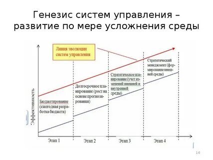 Генезис процесса