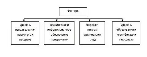 Уровень фактора представляет