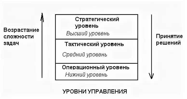 Стратегический уровень управления. Тактический уровень управления. Стратегический тактический и операционный уровень. Уровни тактический стратегический.