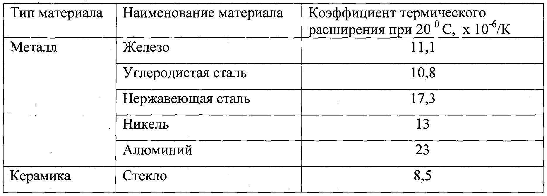 Коэффициент теплового расширения керамики таблица. Коэффициент теплового расширения керамики. Коэффициент теплового расширения кремния. Коэффициент температурного расширения керамики. Линейное расширение алюминия