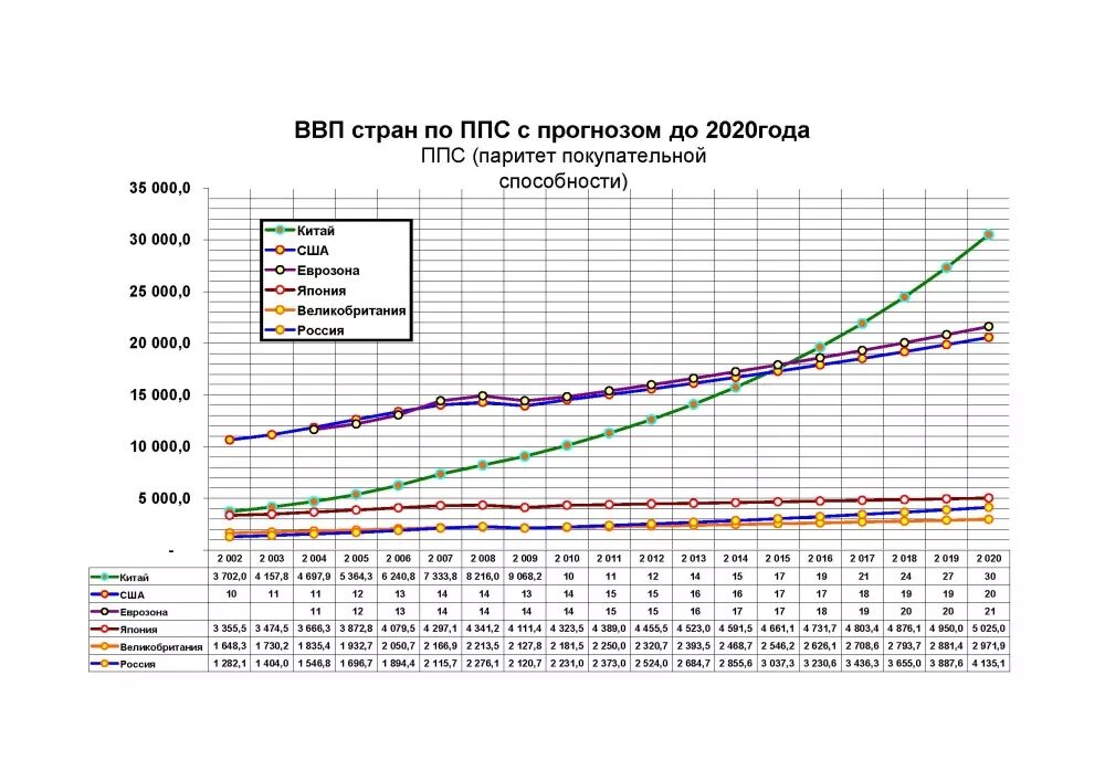 ВВП России и Китая по годам. Показатель ВВП стран 2020. Сравнение ВВП России и США В 2020 году. Динамика ВВП по годам по странам. Рост ввп последствия