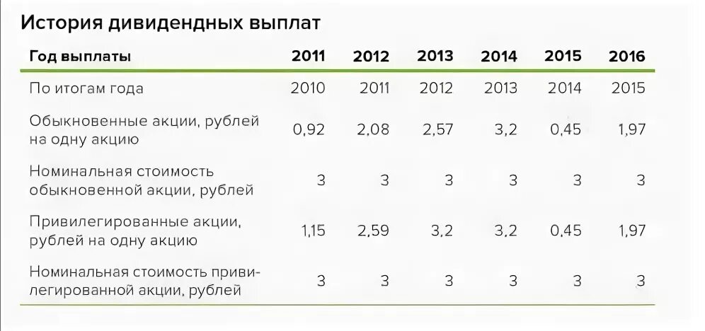 Сбербанк дивиденды. Дивиденды Сбербанка по годам. Выплата дивидендов Сбербанк. История дивидендов Сбербанка по годам. Когда выплата дивидендов сбербанка в 2024 году