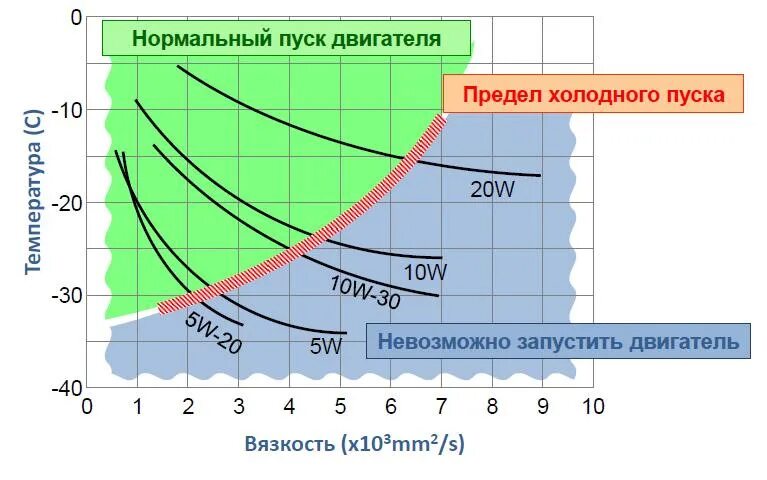 Зависимость вязкости моторного масла от температуры. График вязкости масла. Нормальный пуск двигателя. Влияние температуры на вязкость масла. Температура воды в автомобиле