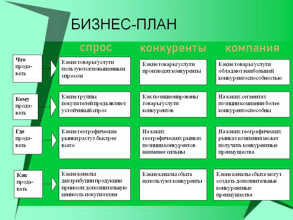 Зачем бизнес план. Как правильно составить бизнес план пример. Основы составления бизнес плана. Как создать бизнес план для малого бизнеса. Как самой составить бизнес план для малого бизнеса.