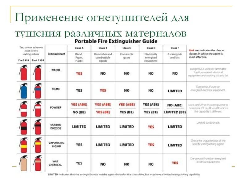 Тушение пожаров различных классов