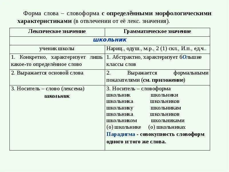 Запишите все словоформы которые соответствуют следующим условиям. Слово и словоформа. словоформа и форма слова. основа слова и основа словоформы.
