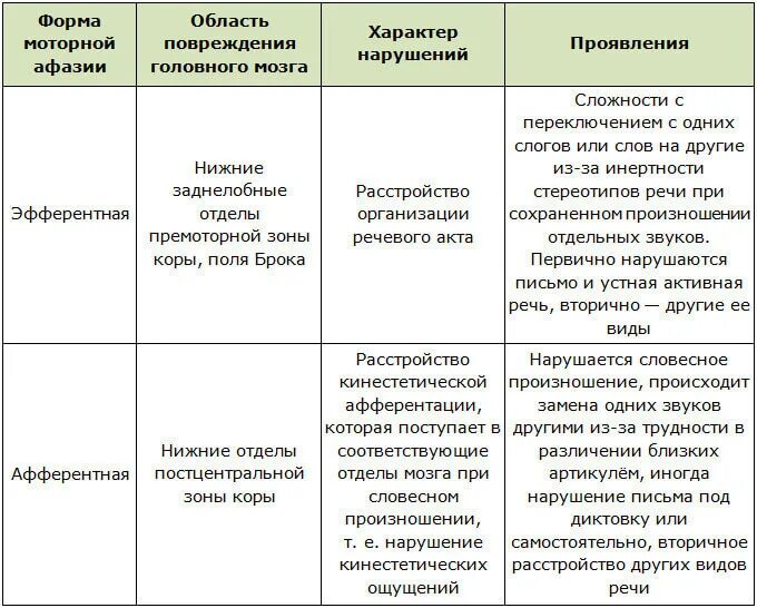 Схема обследования речевых и неречевых процессов Логопедия Фотография 23 из 49 ВКонтакте