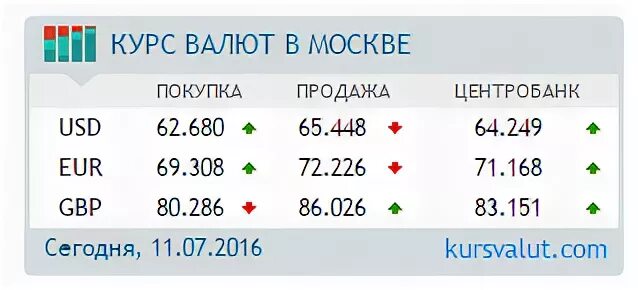 Курс валют туроператоров сегодня