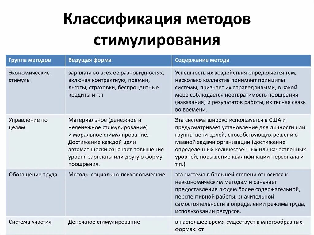 Классификация методов стимулирования. Методы мотивации примеры. Методы стимулирования работников. Методы мотивации и стимулирования персонала.