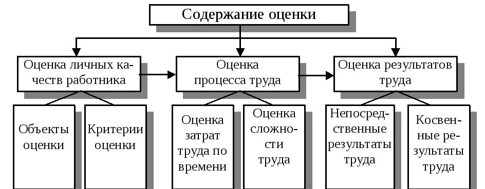 Методы деловой оценки персонала. Объекты деловой оценки персонала. Виды деловой оценки персонала. Цели деловой оценки. Объекты и субъекты деловой оценки