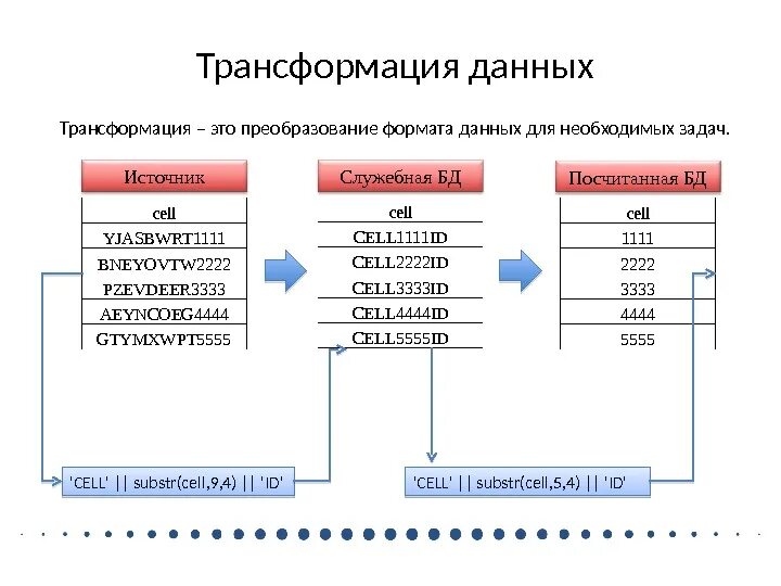 Этапы преобразования данных. Этапы трансформации данных Информатика. Данные этапы трансформации данных. Способы превращения данных в информацию. Трансформация стадия преобразования.