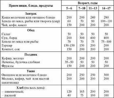 Обязательные составляющие здорового дня суточный рацион питания