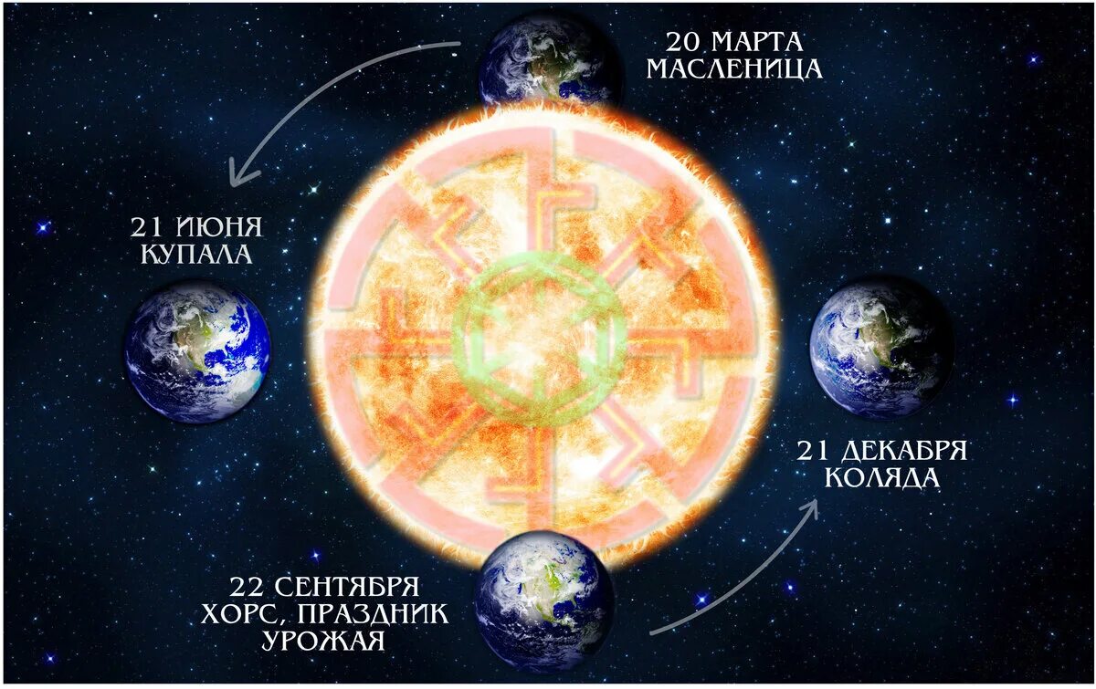 День солнцестояния. День летнего солнцестояния. День зимнего солнцестояния в 2020 году. Летнее солнцестояние 21 июня. Самый длинный день в северном полушарии бывает