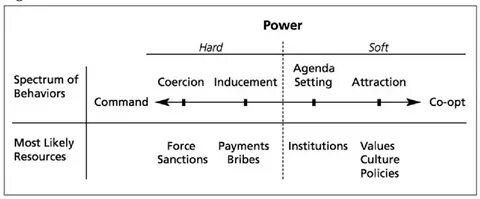 Hard power