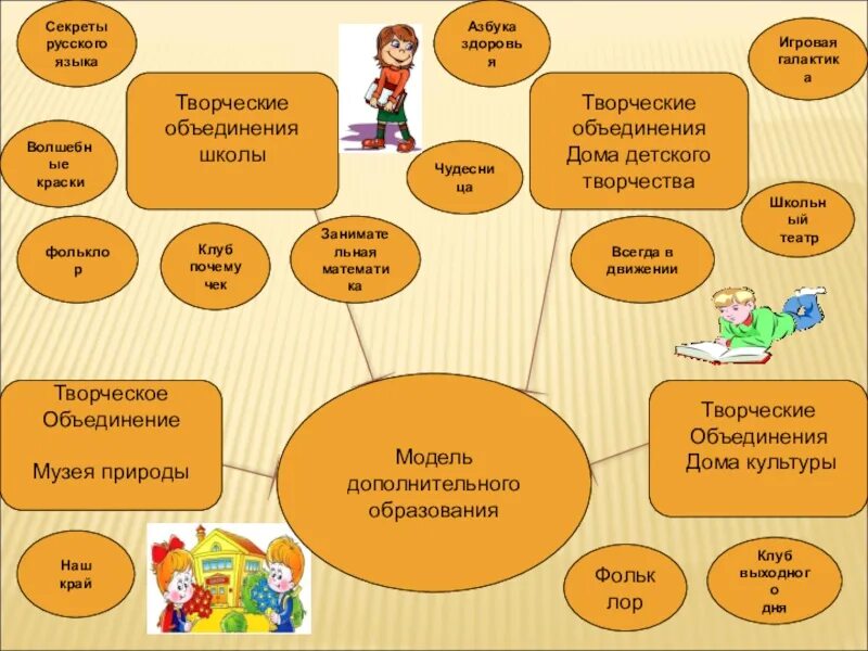 Объединение учреждение дополнительного образования. Творческое объединение в дополнительном образовании. Дополнительное образование схема. Творческие объединения в школе. Формы творческих объединений в дополнительном образовании.