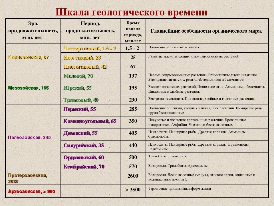 Как называется 1 эпоха