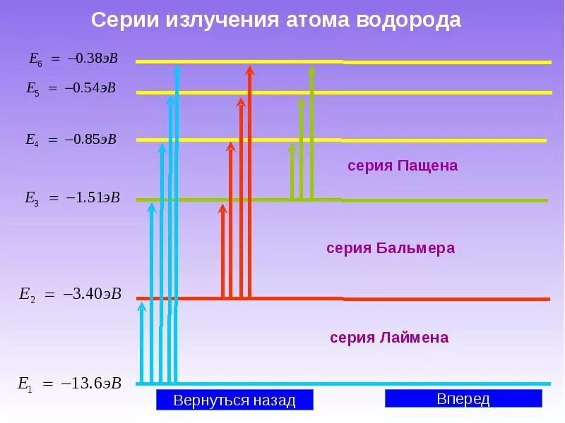 Спектр излучения атома водорода по Бору. Квантовые постулаты Бора 11 класс. Атом водорода полученные результаты