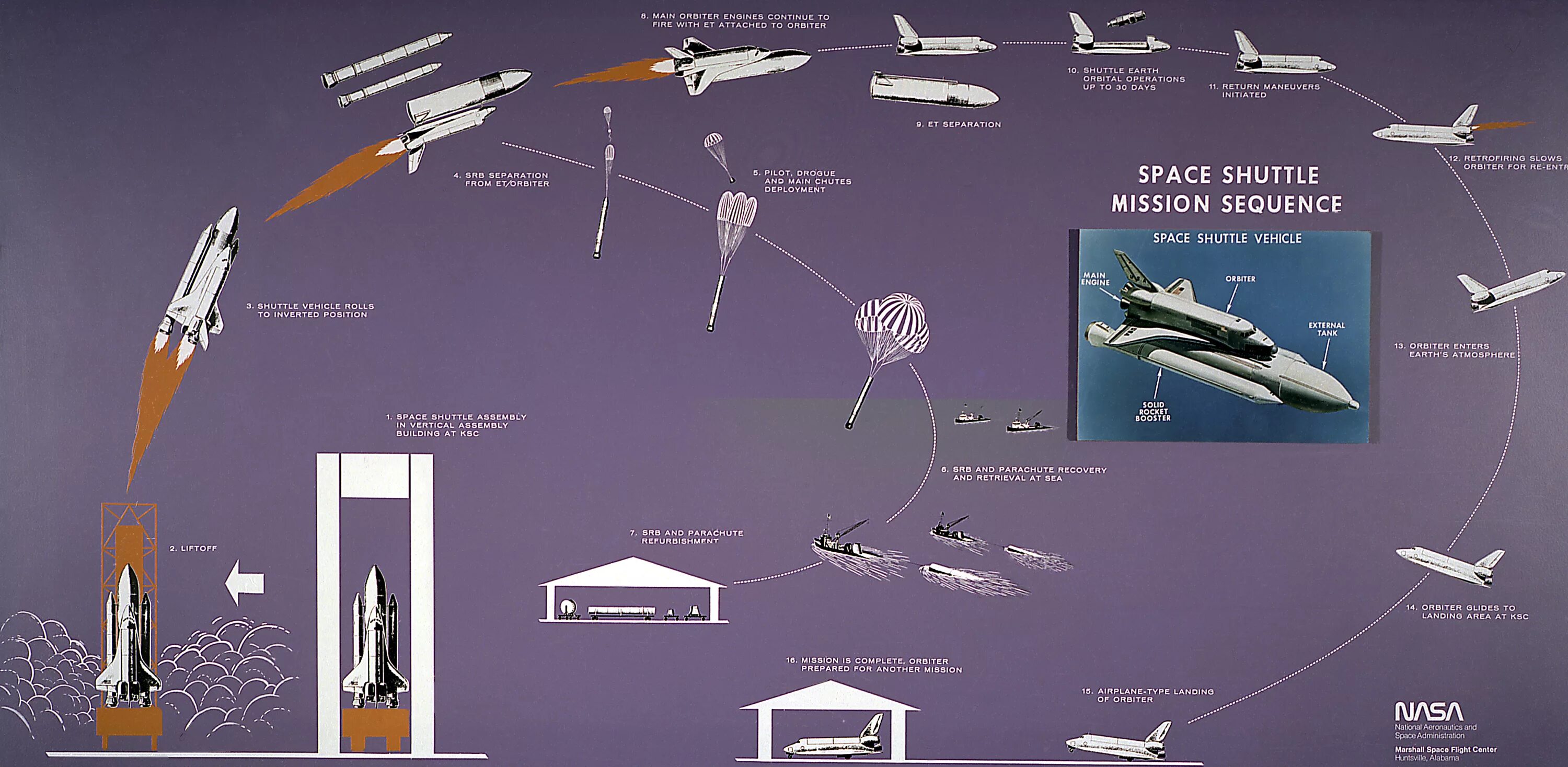 На какую сторону запускают космические корабли. Space Shuttle схема полета. Многоразовая Космическая система Спейс шаттл концепт. Челленджер шаттл схема полета. Космический шаттл NASA схема.
