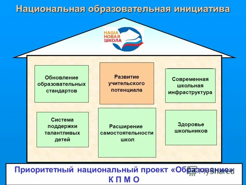 Муниципальных проектов национального проекта образование. Национальный проект образование. Направления национального проекта образование. Приоритетные национальные проекты. Приоритетные направления нацпроекта образование.