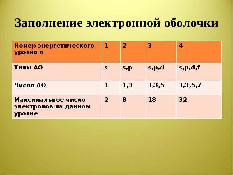 Заполнение электронных. Заполнение электронных оболочек. заполнение электронных оболочек таблица. порядок заполнения электронных оболочек. правило заполнения электронных оболочек.