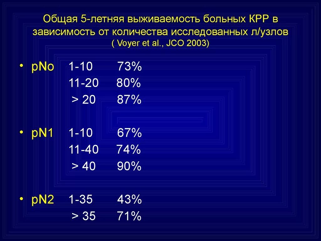 Опухоль кишечника выживаемость. 5 Летняя выживаемость. Результаты 5 летней выживаемости колоректальноггьрака. Кривая выживаемости пациентов. Рак толстой кишки выживаемость после операции