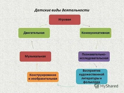 3 виды художественной деятельности детей