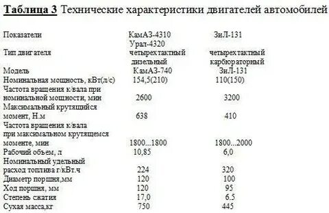 Характеристики двигателя камаз 740