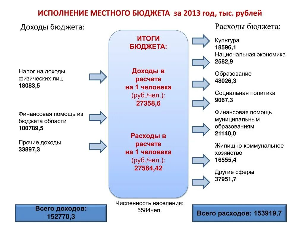 Организация исполнения доходов бюджета. Бюджет это форма образования. расходы бюджета картинки. обособленный бюджет это. денежные расходы.